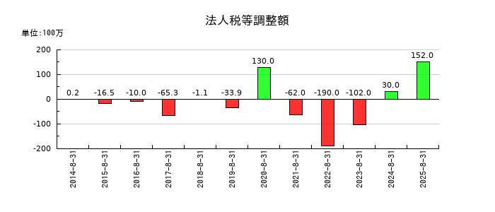 マニーの法人税等調整額の推移