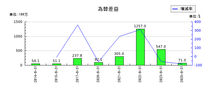 マニーの為替差益の推移