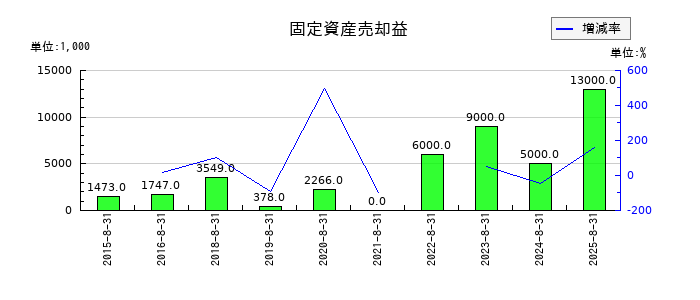 マニーの固定資産売却益の推移