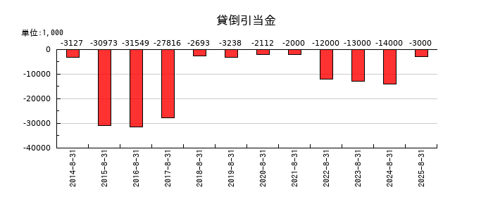 マニーの貸倒引当金の推移