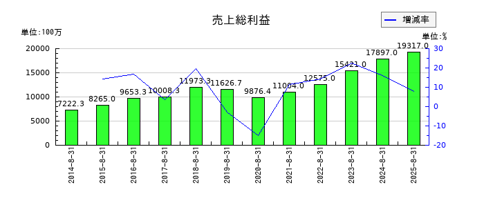 マニーの売上総利益の推移
