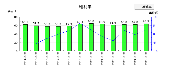 マニーの粗利率の推移