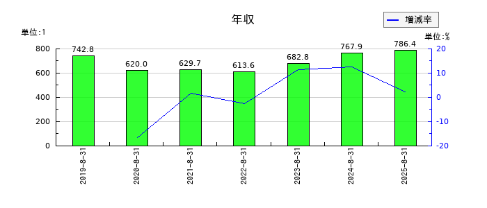 マニーの年収の推移