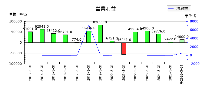 ニコンの通期の営業利益推移