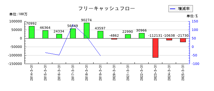 ニコンのフリーキャッシュフロー推移