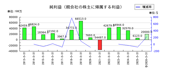 ニコンの通期の純利益推移