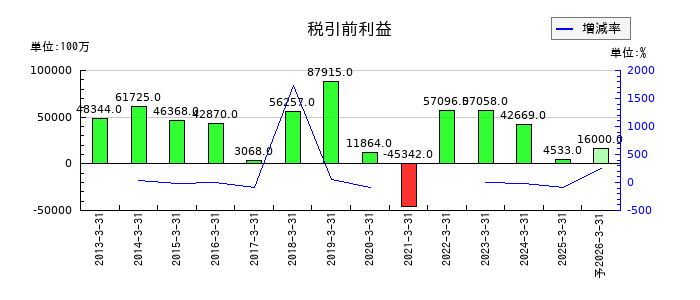 ニコンの通期の経常利益推移