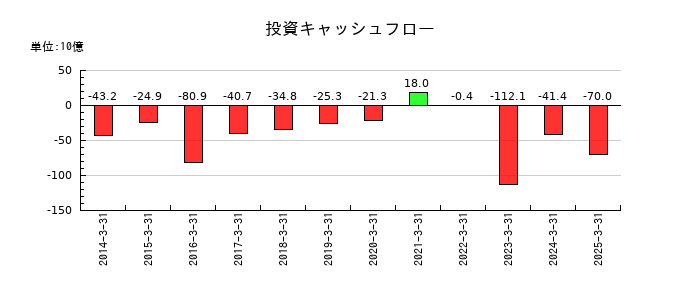 ニコンの投資キャッシュフロー推移
