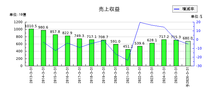 ニコンの通期の売上高推移