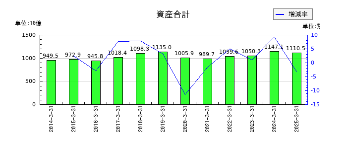 ニコンの資産合計の推移