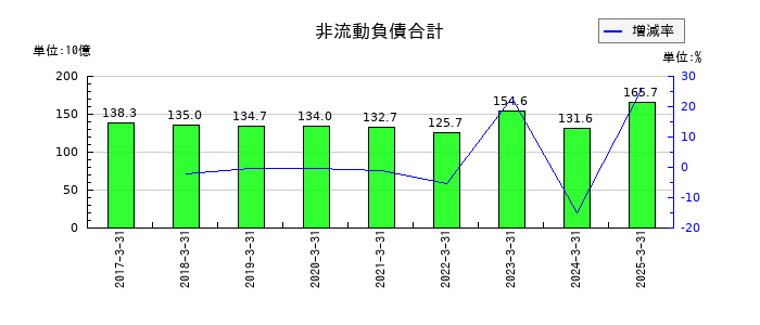 ニコンの非流動負債合計の推移