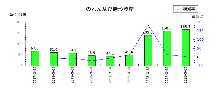 ニコンののれん及び無形資産の推移