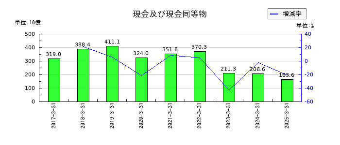 ニコンの現金及び現金同等物の推移