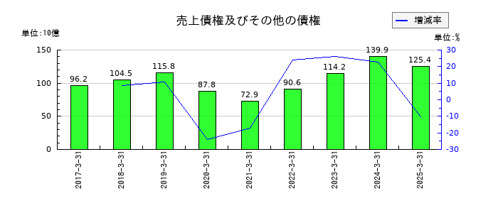 ニコンの売上債権及びその他の債権の推移