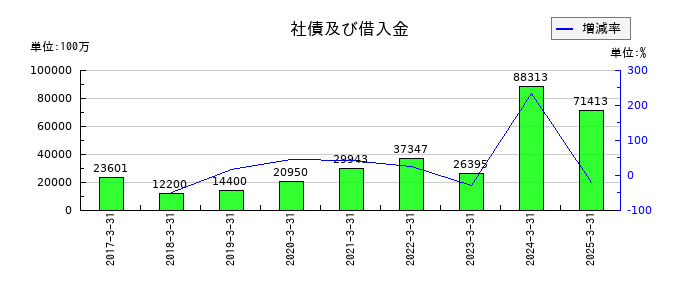 ニコンの社債及び借入金の推移