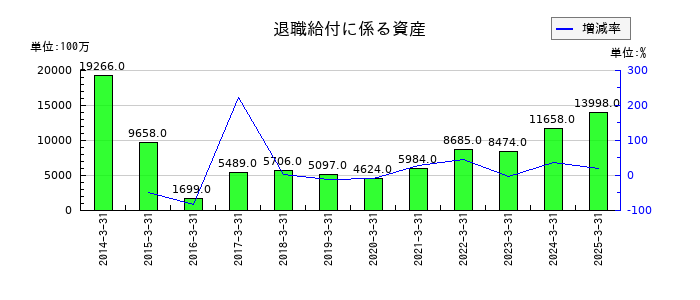ニコンの退職給付に係る資産の推移
