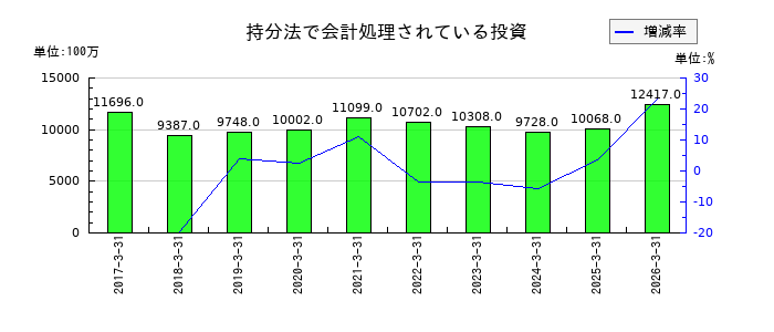 ニコンの持分法で会計処理されている投資の推移