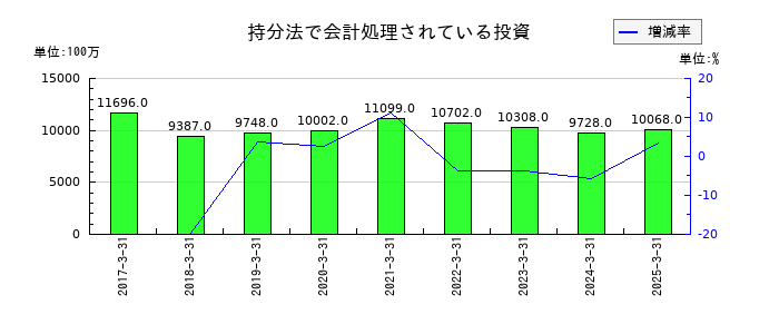 ニコンの持分法で会計処理されている投資の推移