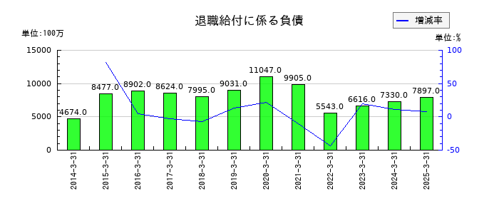 ニコンの退職給付に係る負債の推移