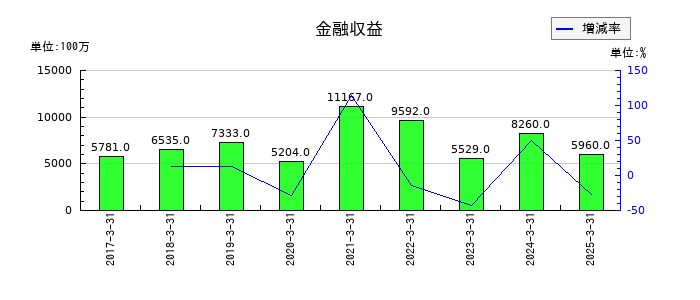 ニコンの金融収益の推移