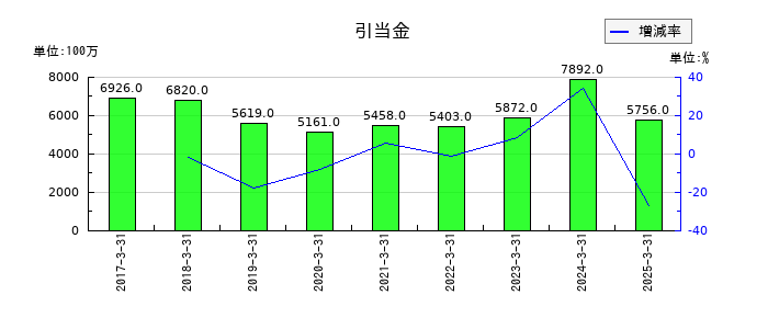 ニコンの引当金の推移