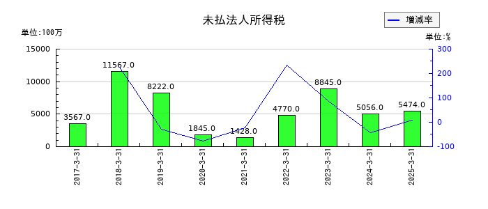 ニコンの未払法人所得税の推移