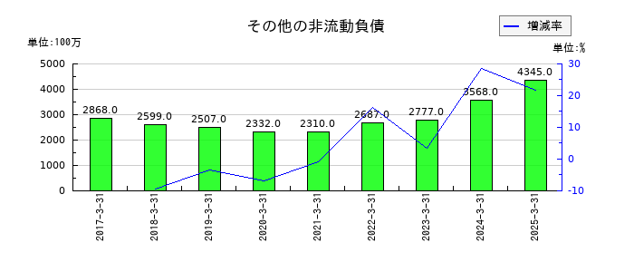 ニコンのその他の非流動負債の推移