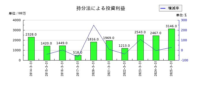 ニコンの持分法による投資利益の推移