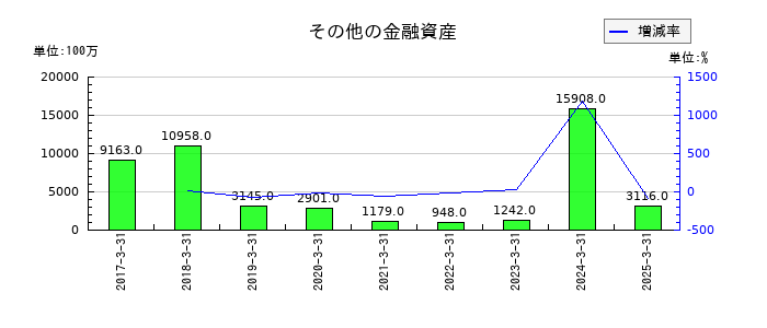 ニコンのその他の金融資産の推移