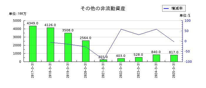 ニコンのその他の非流動資産の推移