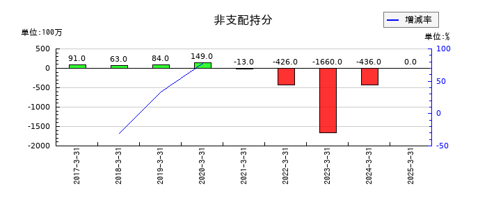 ニコンの非支配持分の推移