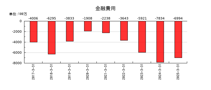 ニコンの金融費用の推移