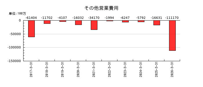 ニコンのその他営業費用の推移