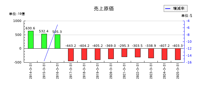 ニコンの売上原価の推移