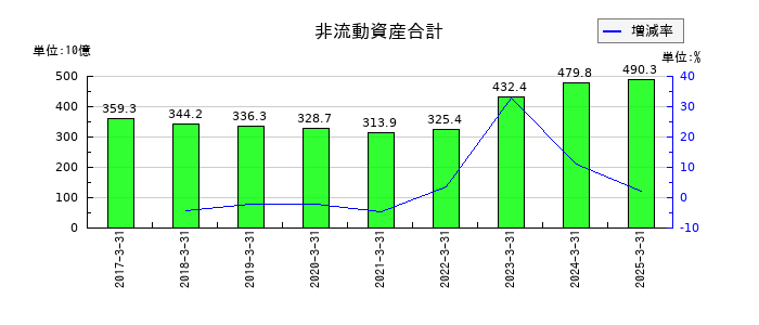ニコンの非流動資産合計の推移