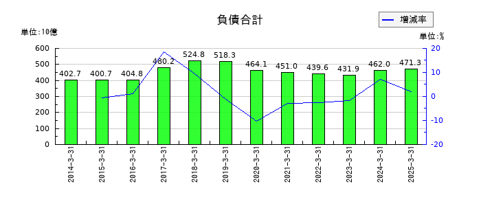 ニコンの負債合計の推移