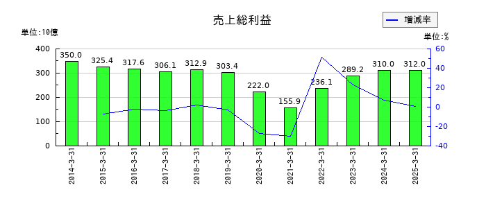 ニコンの売上総利益の推移