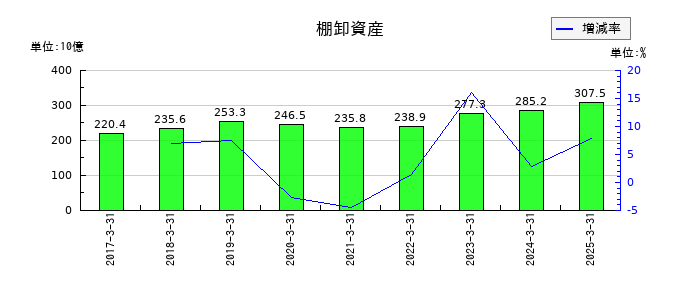 ニコンの棚卸資産の推移
