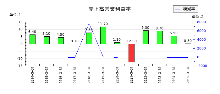 ニコンの売上高営業利益率の推移