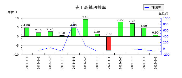 ニコンの売上高純利益率の推移