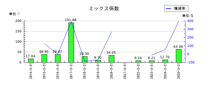 ニコンのミックス係数の推移