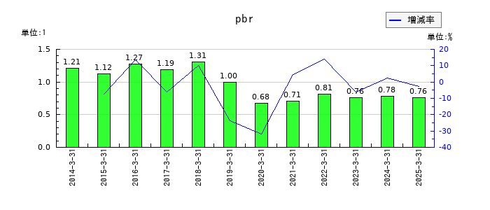 ニコンのpbrの推移