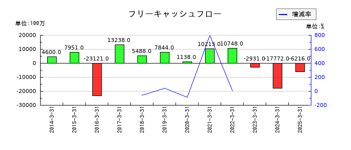 トプコンのフリーキャッシュフロー推移