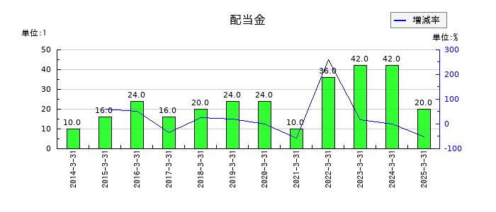 トプコンの年間配当金推移