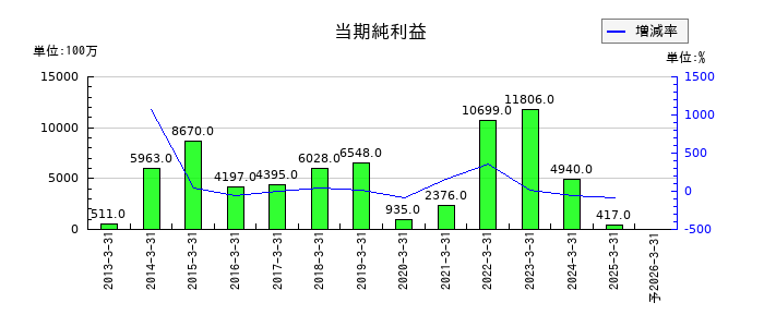 トプコンの通期の純利益推移