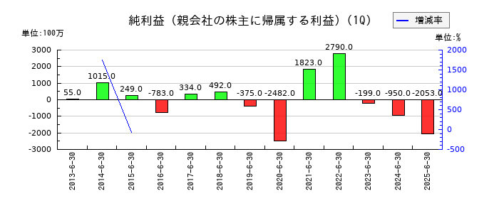 トプコンの第1四半期の純利益推移