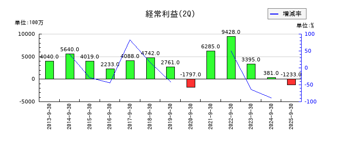 トプコンの第2四半期の経常利益推移