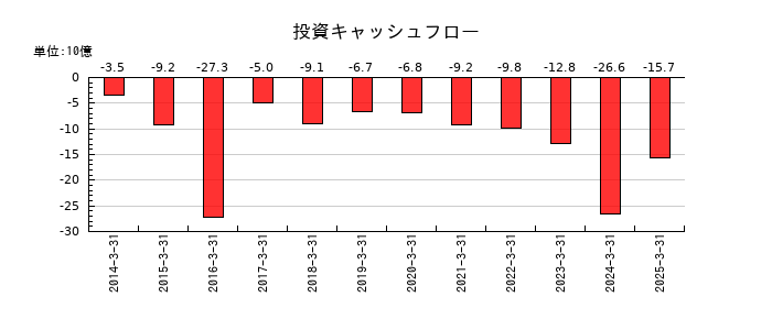 トプコンの投資キャッシュフロー推移