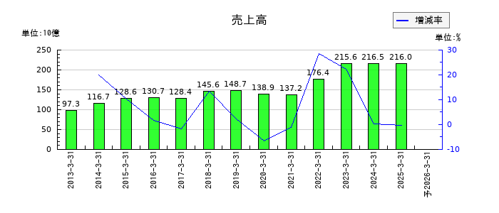 トプコンの通期の売上高推移