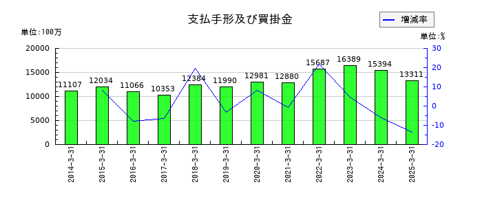 トプコンの支払手形及び買掛金の推移